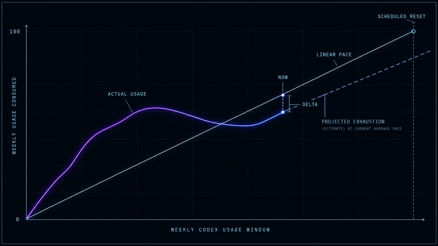 Actual Codex usage moving above and below a straight Linear Pace reference, with a dashed Projected Exhaustion estimate continuing past Now