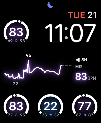 Actual RHRSpark watch-face screenshot: an 8-hour heart-rate sparkline reading 83 BPM with a short dashed gap in the line, surrounded by gauge and corner complications.
